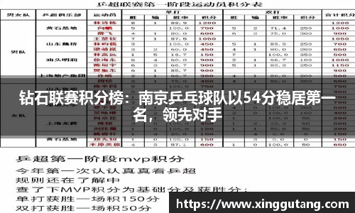 钻石联赛积分榜：南京乒乓球队以54分稳居第一名，领先对手